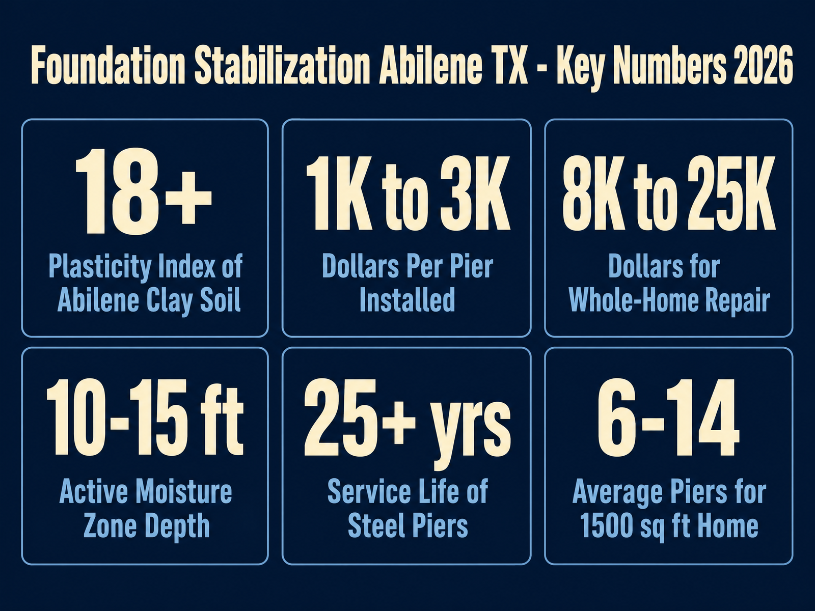 Foundation Stabilization Abilene TX Key Numbers 2026: 18+ plasticity index, $1K-$3K per pier, $8K-$25K whole home, 10-15ft active moisture zone, 25+ year pier life, 6-14 piers average
